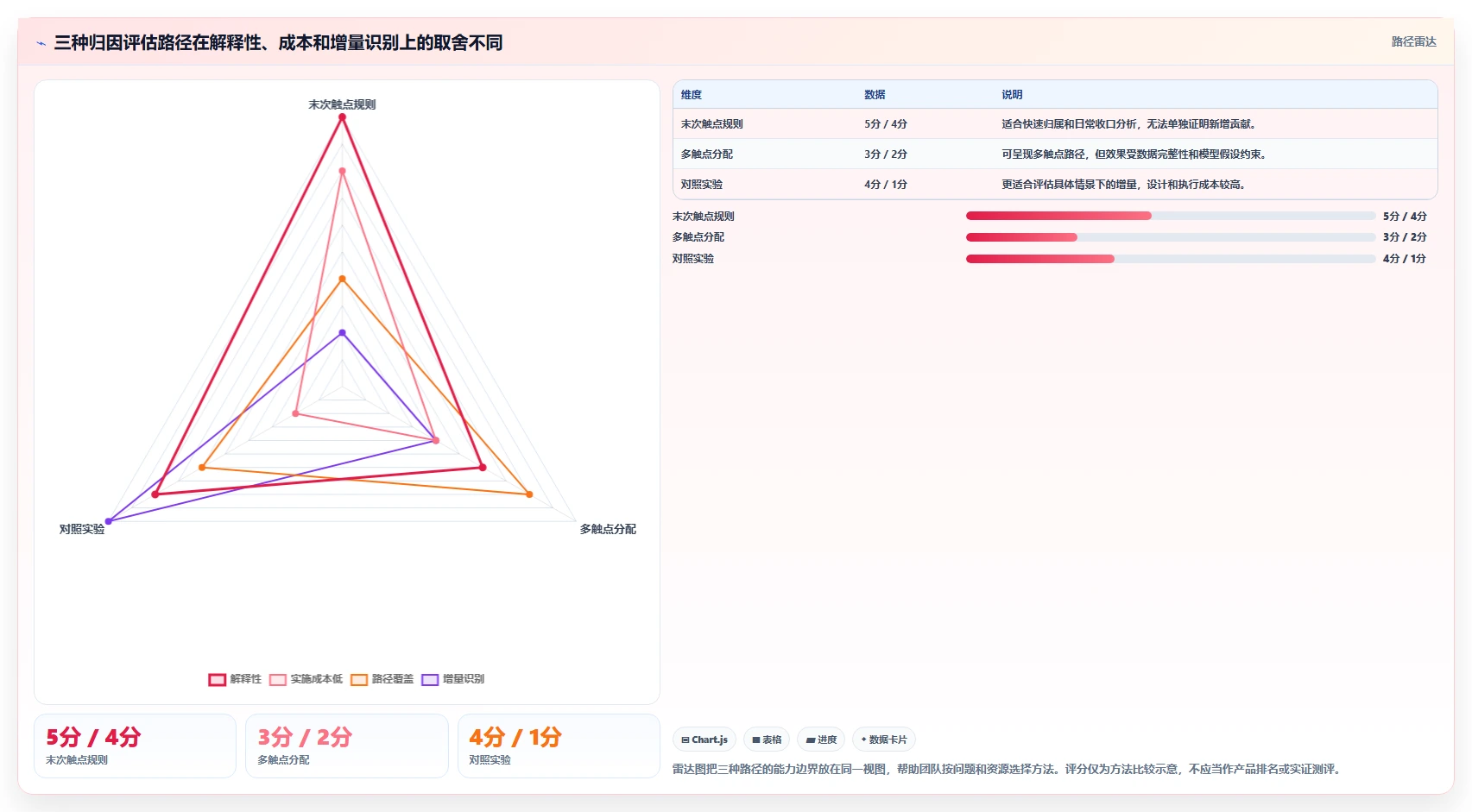 电商数据运营实用方法：围绕渠道归因建立指标体系