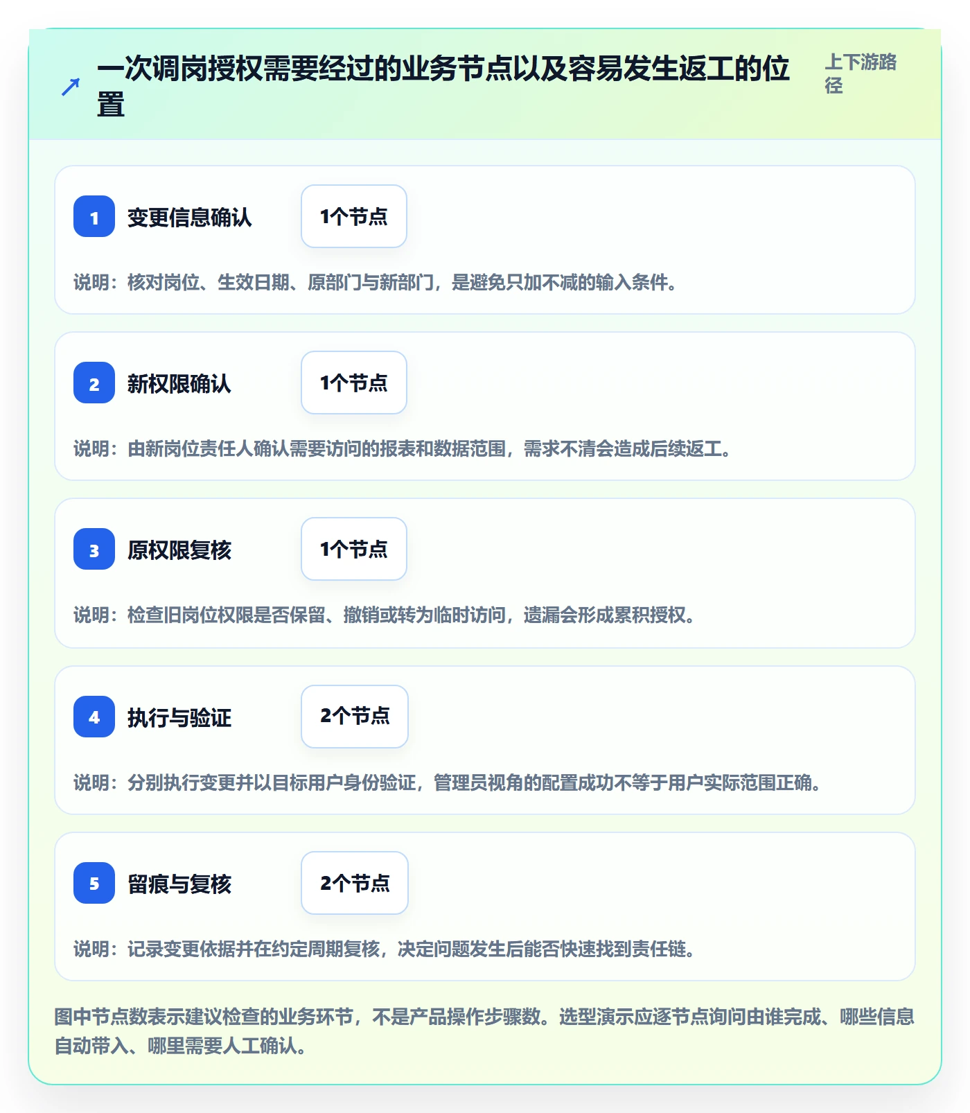 bi 平台怎么选？权限体系相关的效率提升判断标准
