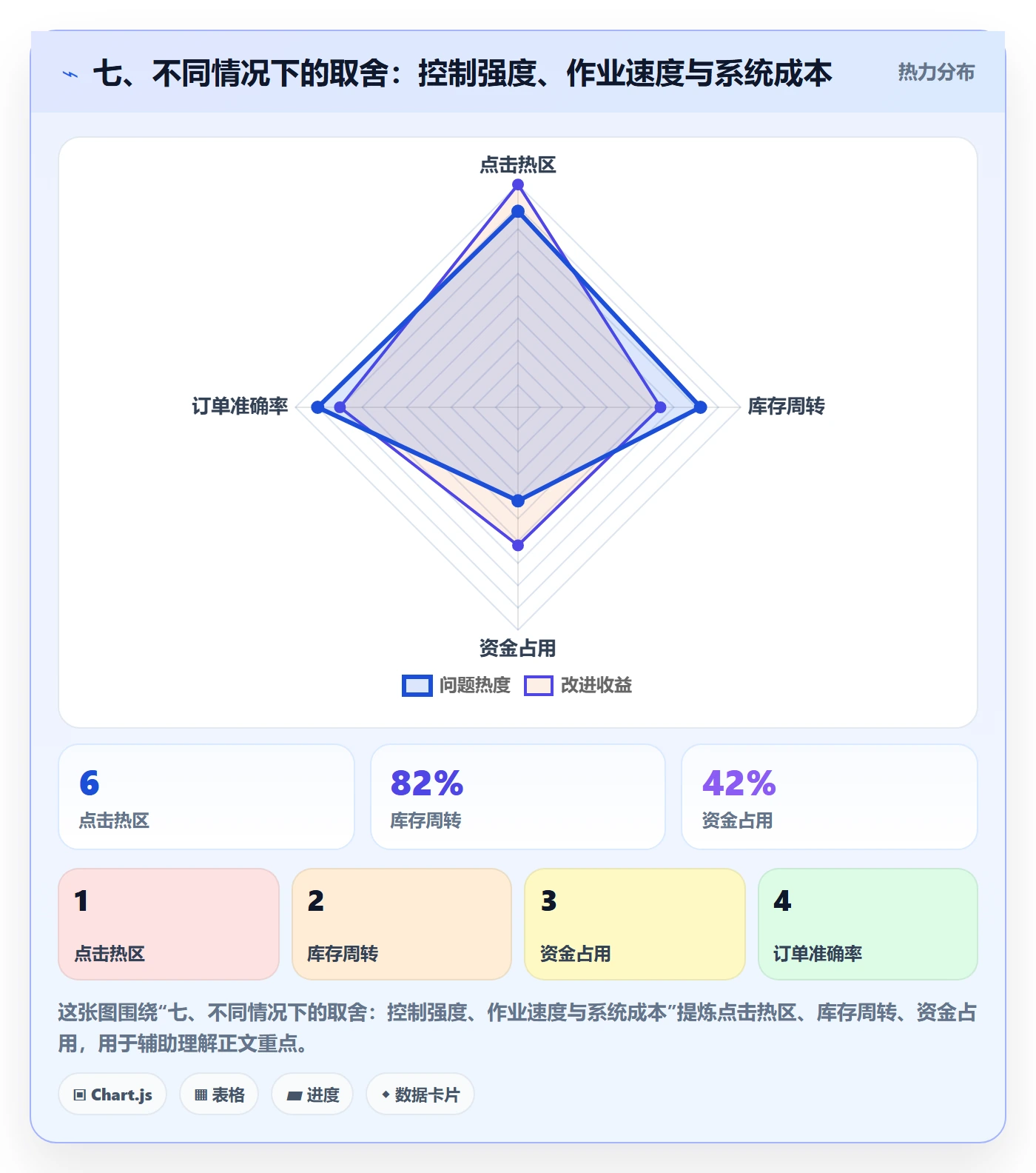 七、不同情况下的取舍：控制强度、作业速度与系统成本