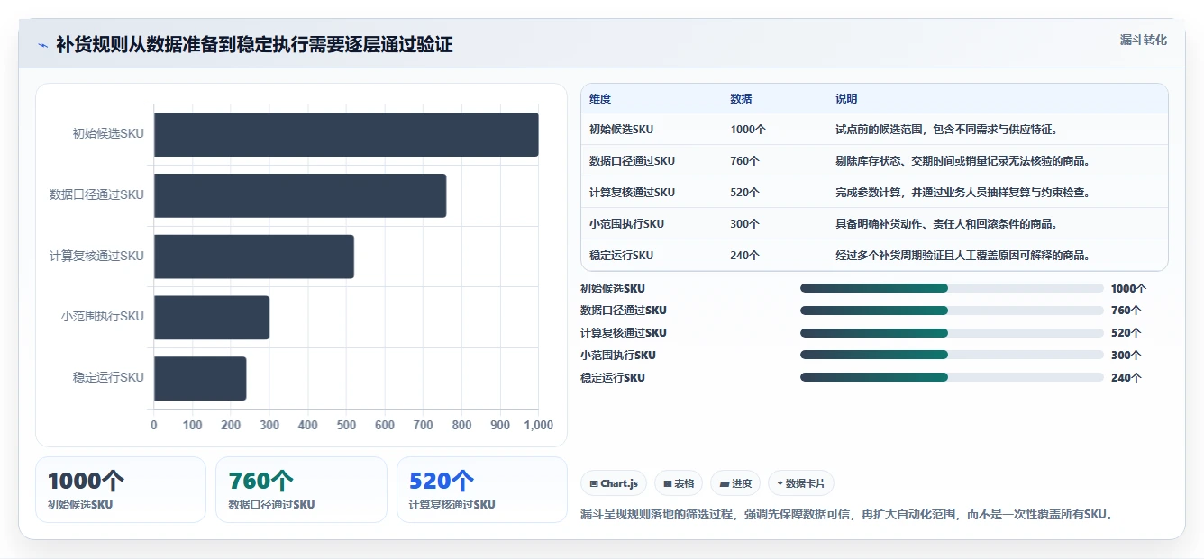 想做好仓库安全库存管理,先掌握进阶玩法中的补货点设置