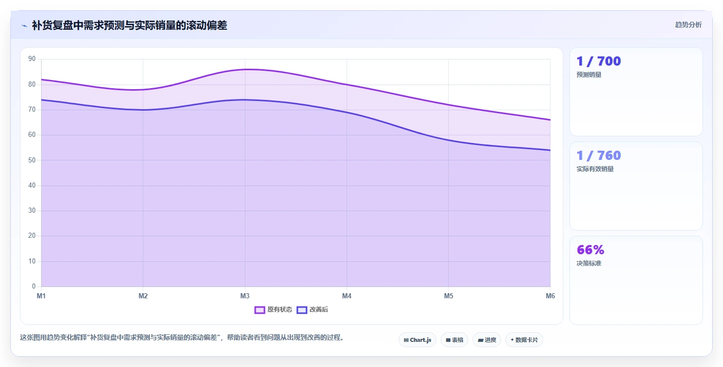 电商仓储管理：运营团队基础版路线：补货决策从准备、执行到复盘