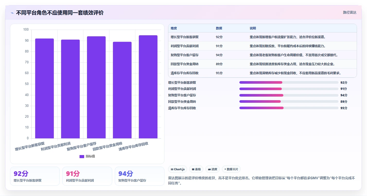 电商管理数据方法：用多平台经营支撑精细化运营判断