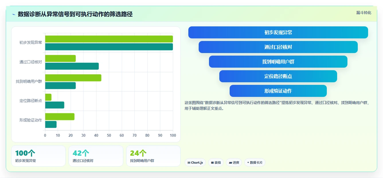 运营数据优化清单：用户分层与核心功能的关键动作