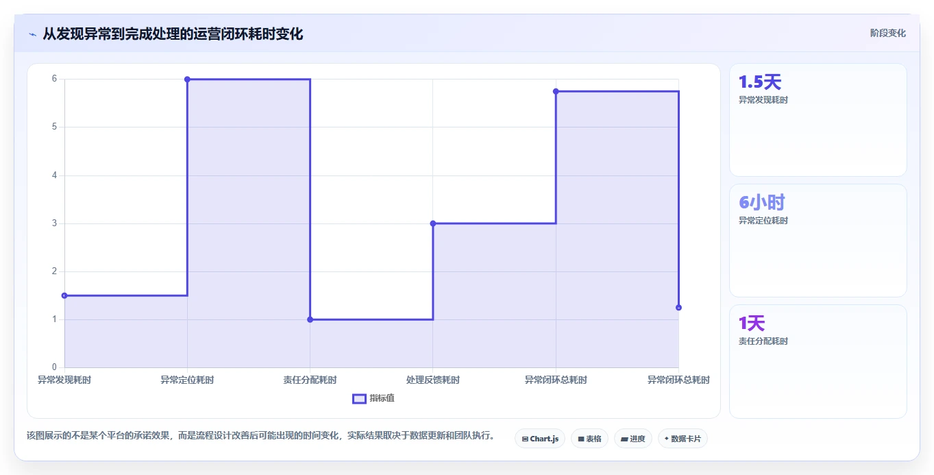 运营管理平台怎么用？数据看板场景下的新手避坑拆解