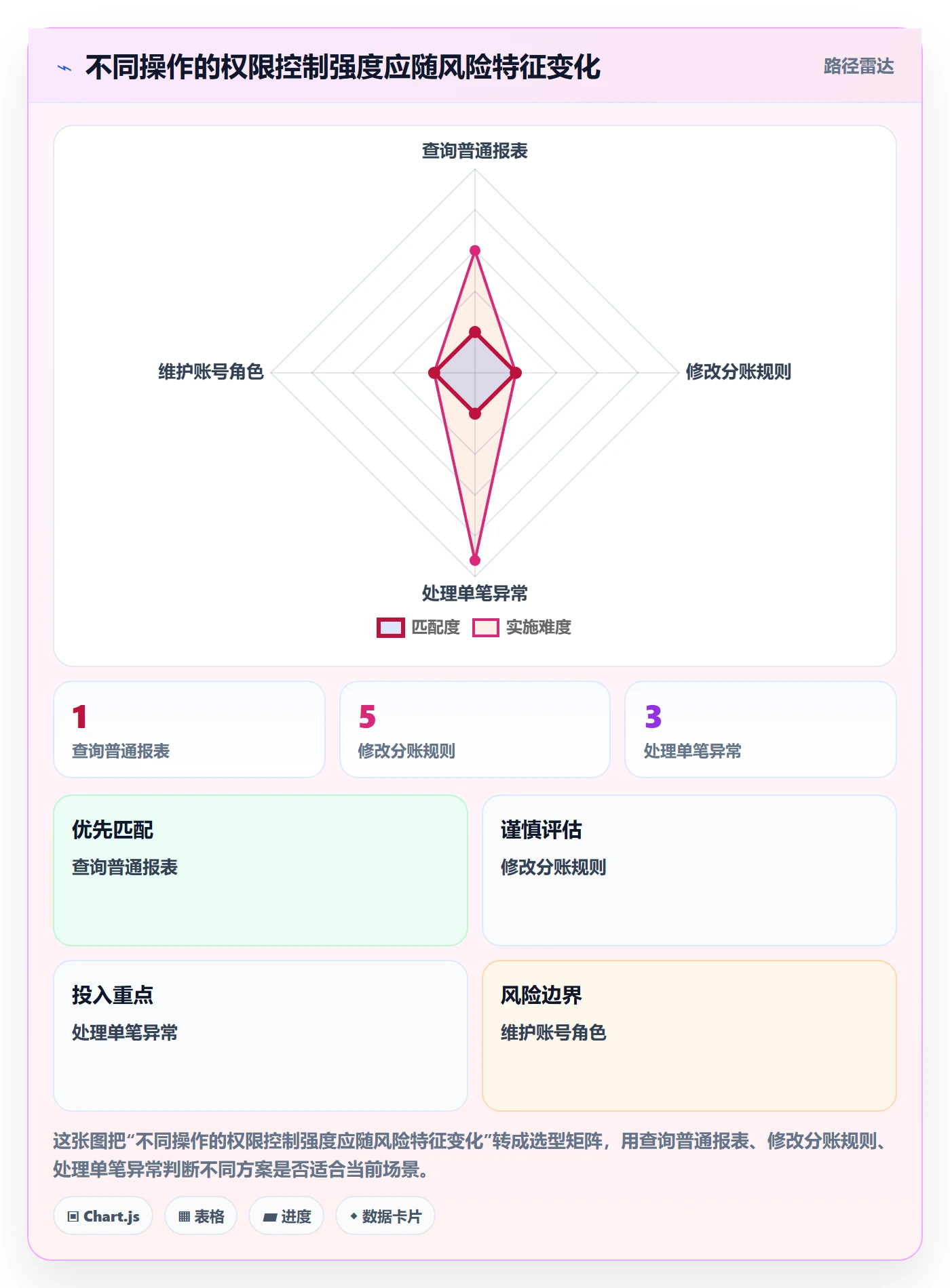 分账系统成本控制全解析：重点看懂权限风控