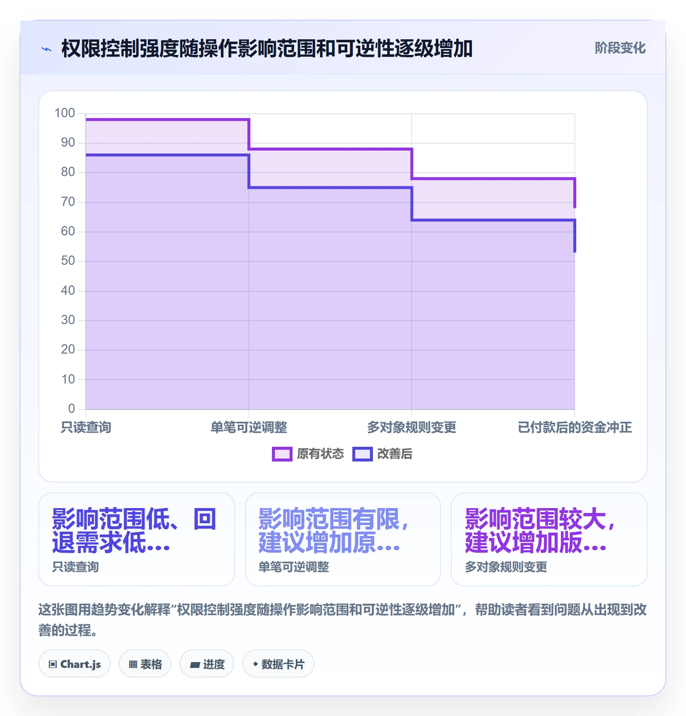 想做好分账系统，先掌握常见误区中的权限风控