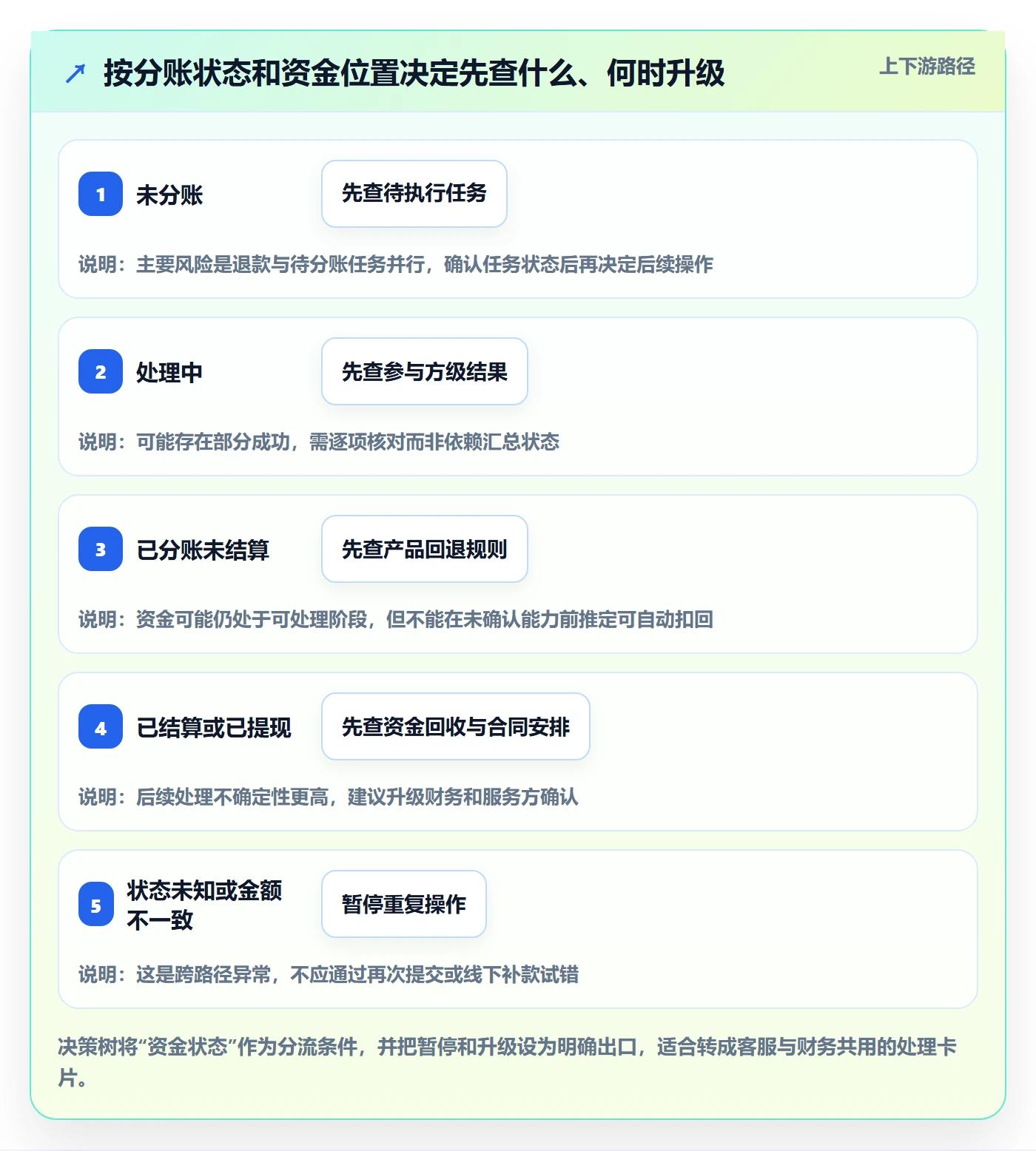 分账系统场景解析:退款处理中的新手避坑怎么处理