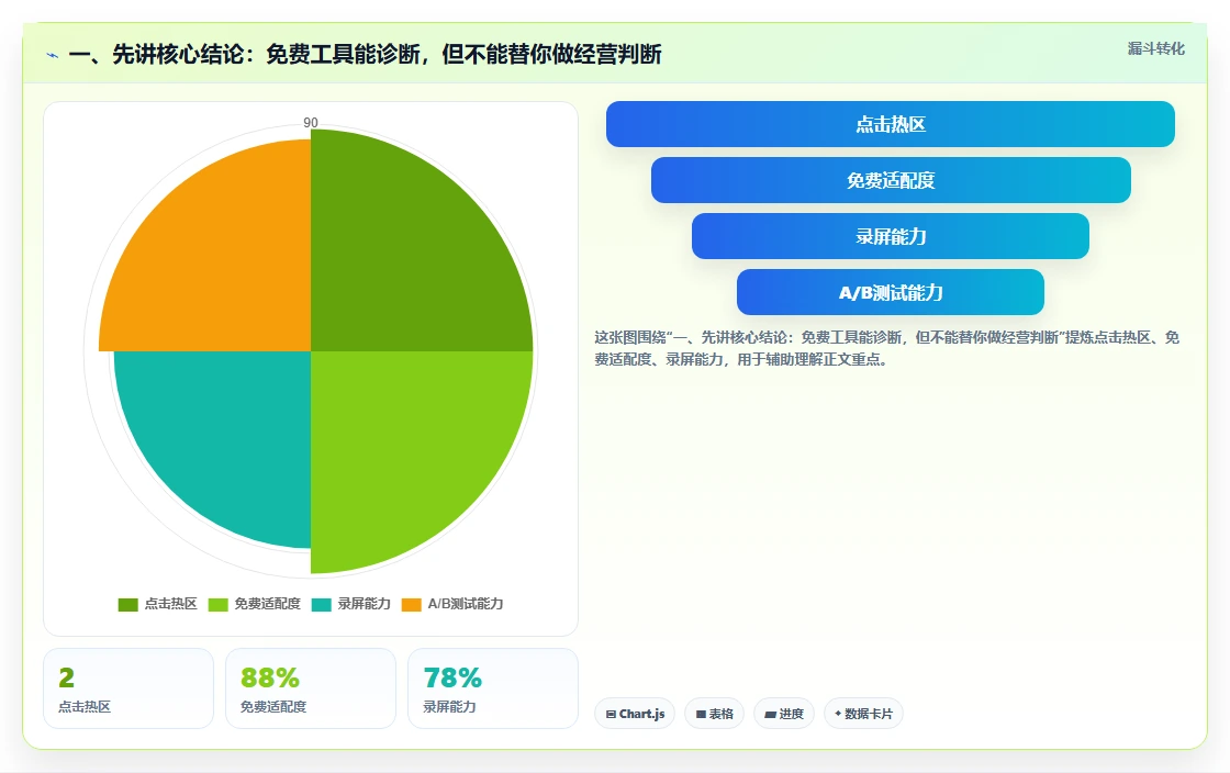 一、先讲核心结论：免费工具能诊断，但不能替你做经营判断
