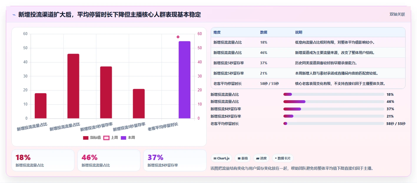 直播数据复盘：品牌商家复盘框架：主播评估如何定位停留时长短
