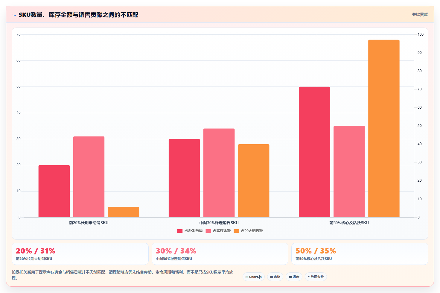电商库存优化清单：库存结构与常见误区的关键动作