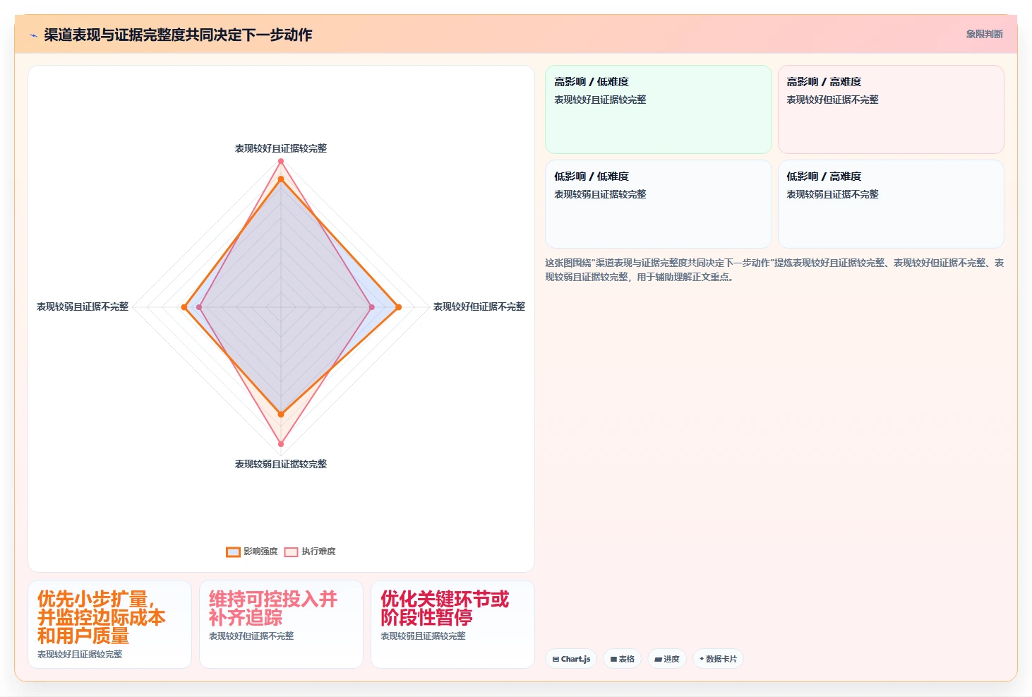 运营数据能力清单：增长策略需要覆盖哪些渠道对比事项