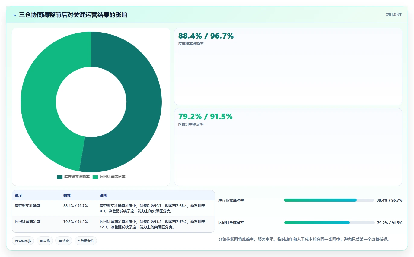 库存出入库：仓库新手年度规划：多仓协同怎样持续改善改善多仓协同