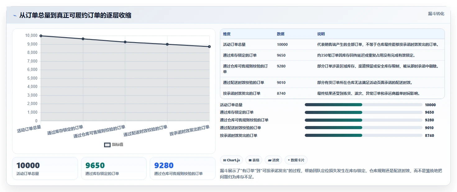 电商库存运营框架：把多仓同步纳入成本控制