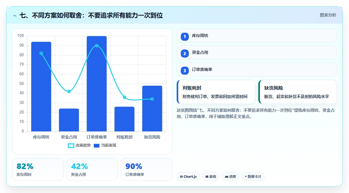七、不同方案如何取舍：不要追求所有能力一次到位
