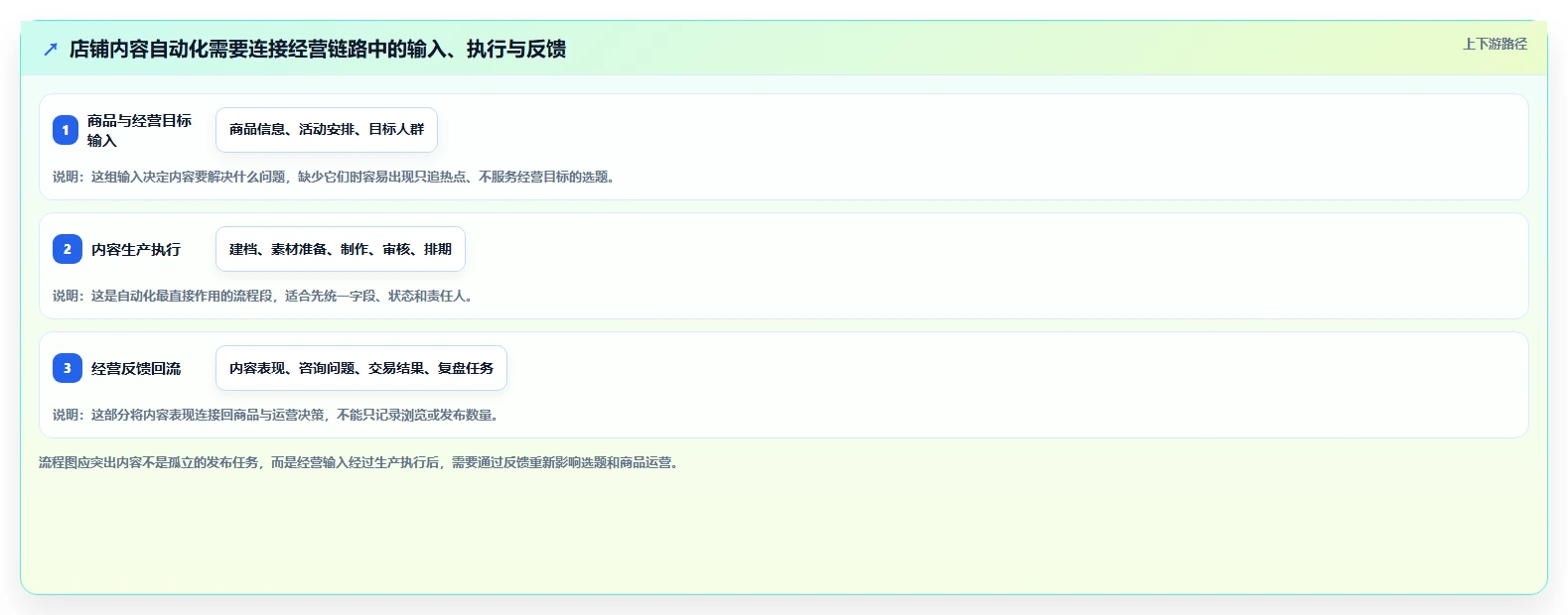 店铺运营包括哪些方面方案设计:内容运营场景的自动化方案怎么做