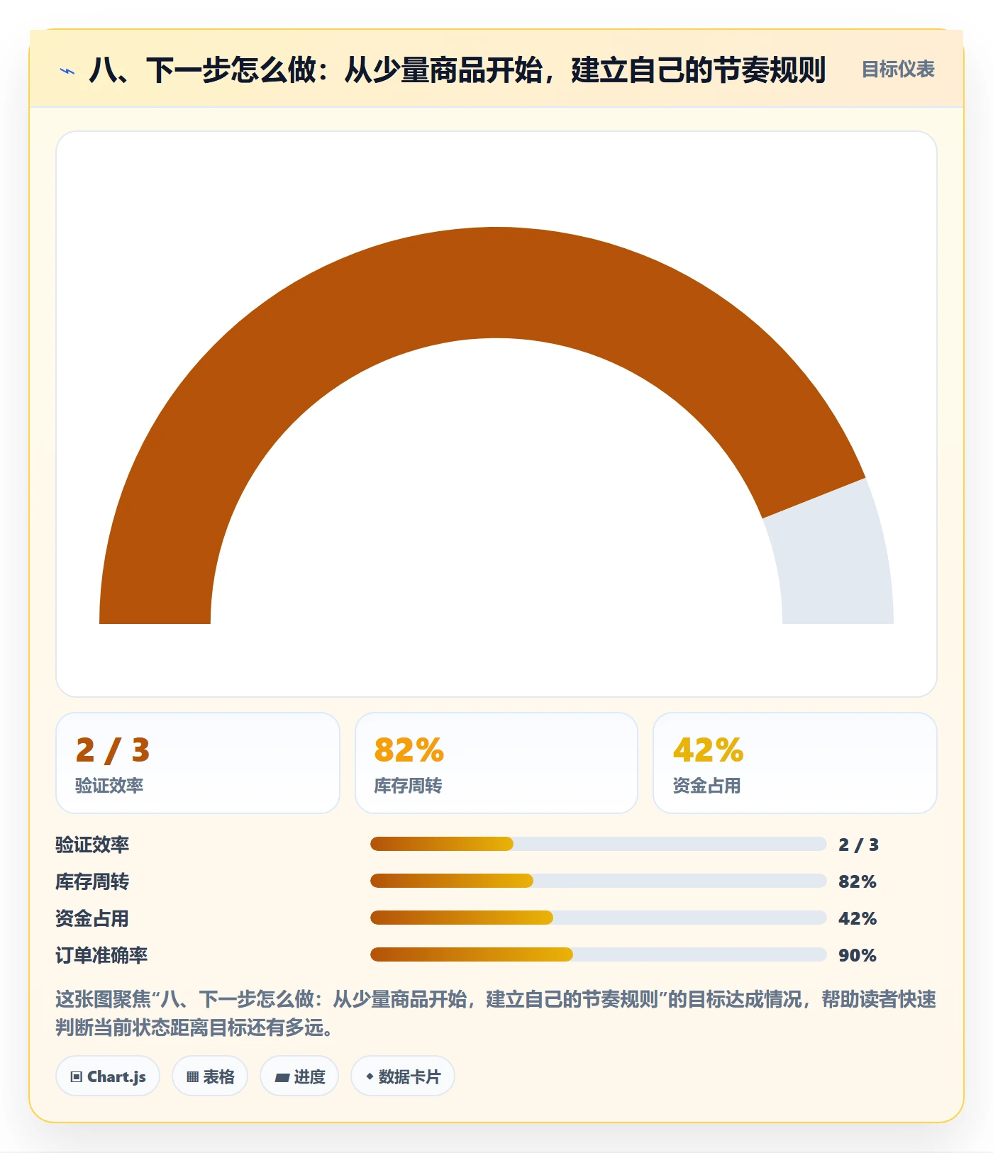 八、下一步怎么做：从少量商品开始，建立自己的节奏规则