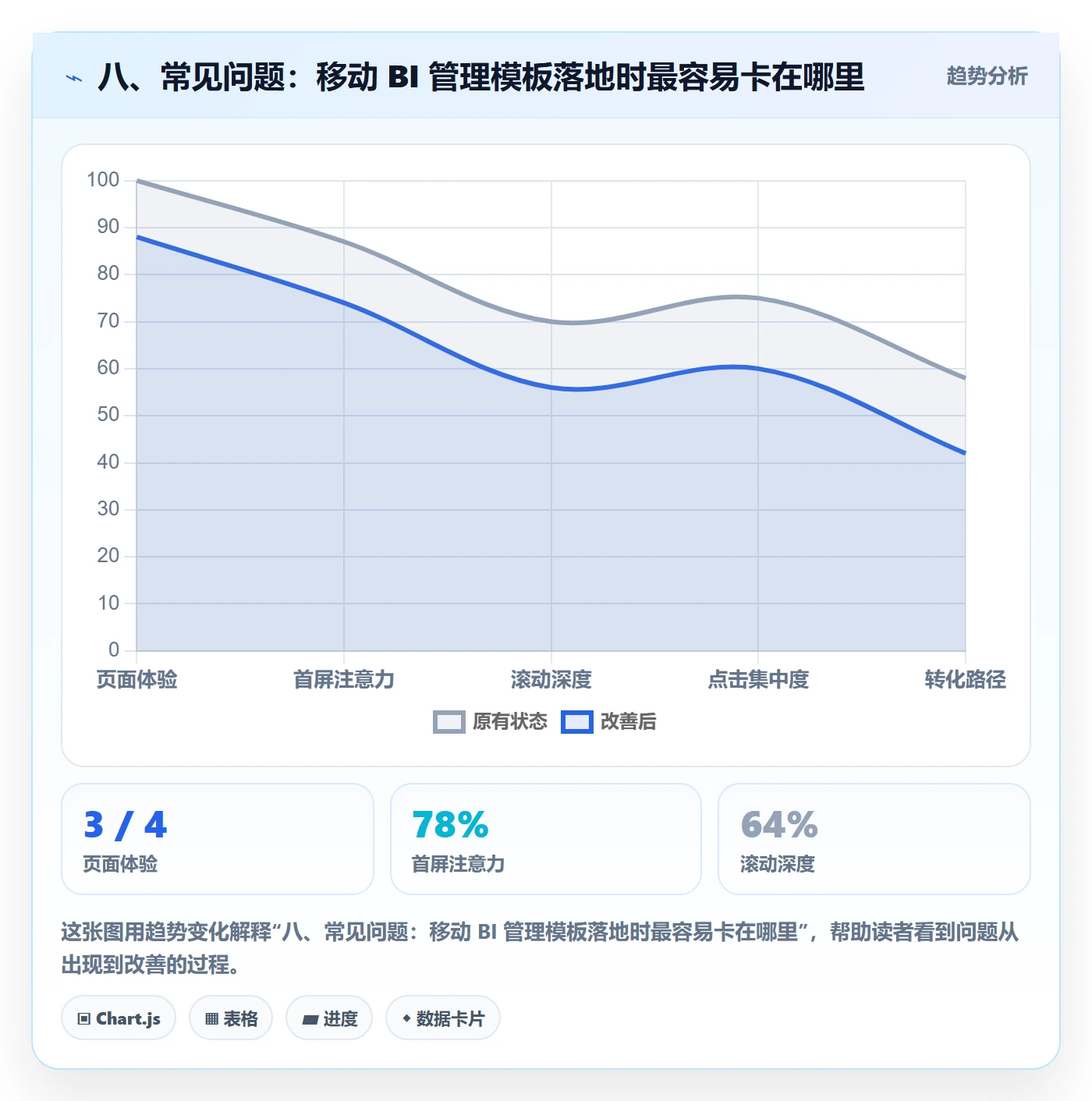 八、常见问题：移动 BI 管理模板落地时最容易卡在哪里