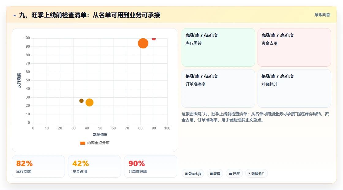 九、旺季上线前检查清单：从名单可用到业务可承接