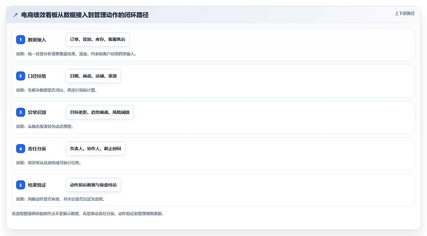 电商管理实用方法：围绕团队绩效建立日常管理