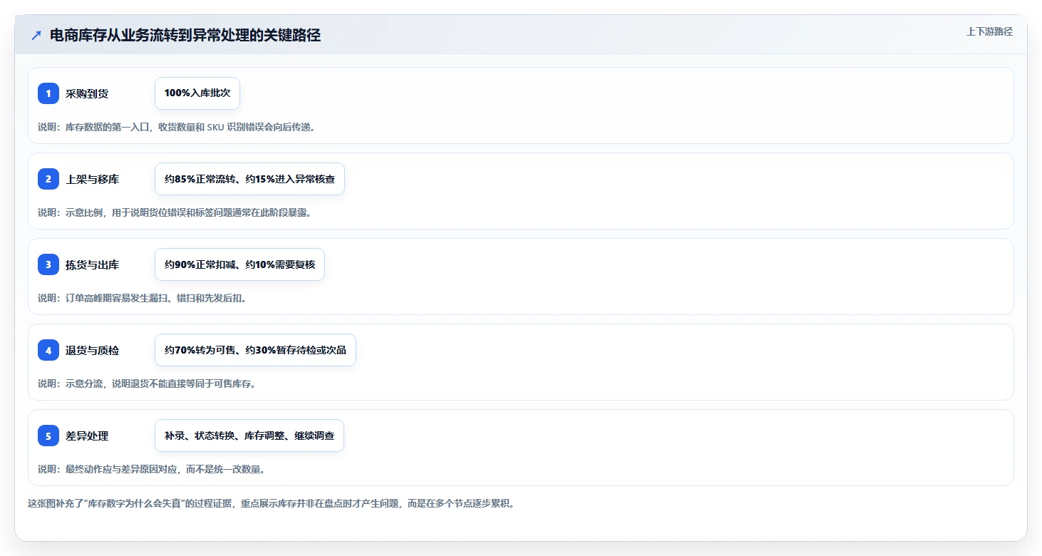电商库存问题诊断：盘点管理如何用核心功能改进