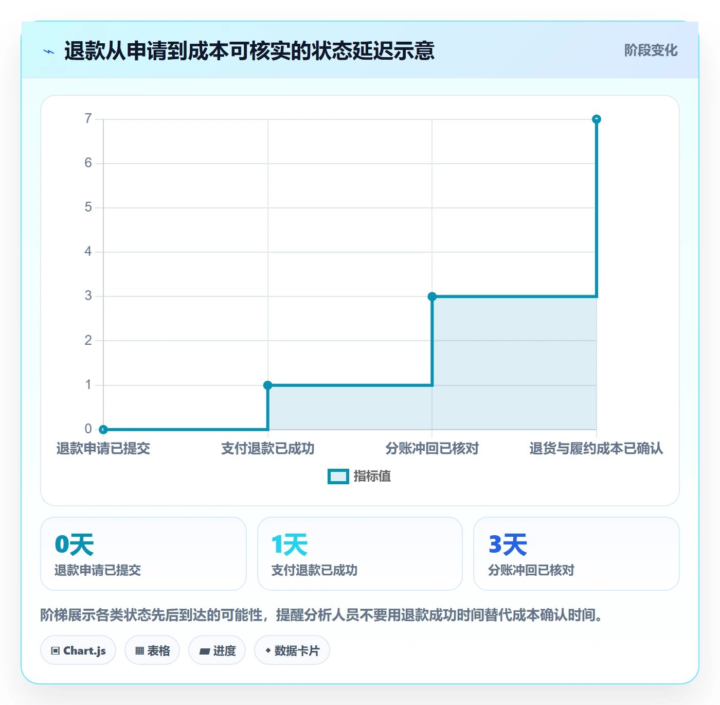 分账系统数据方法：用退款处理支撑成本控制判断