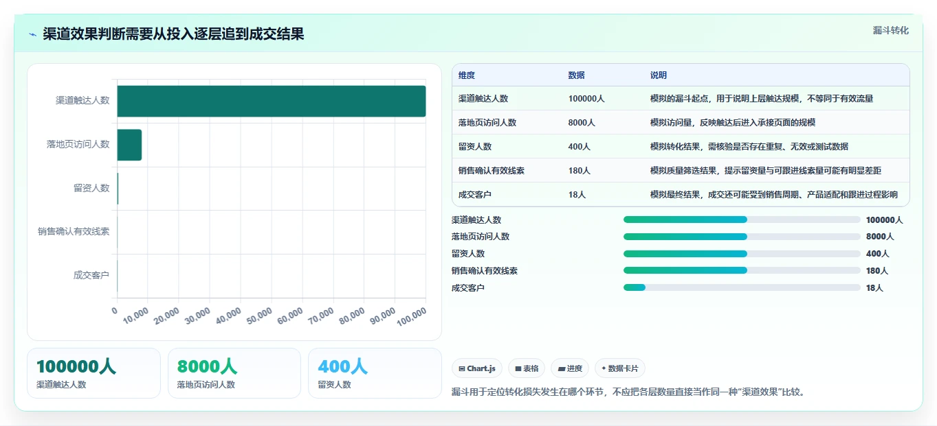 运营数据建设路线：从渠道对比到效率提升分几步