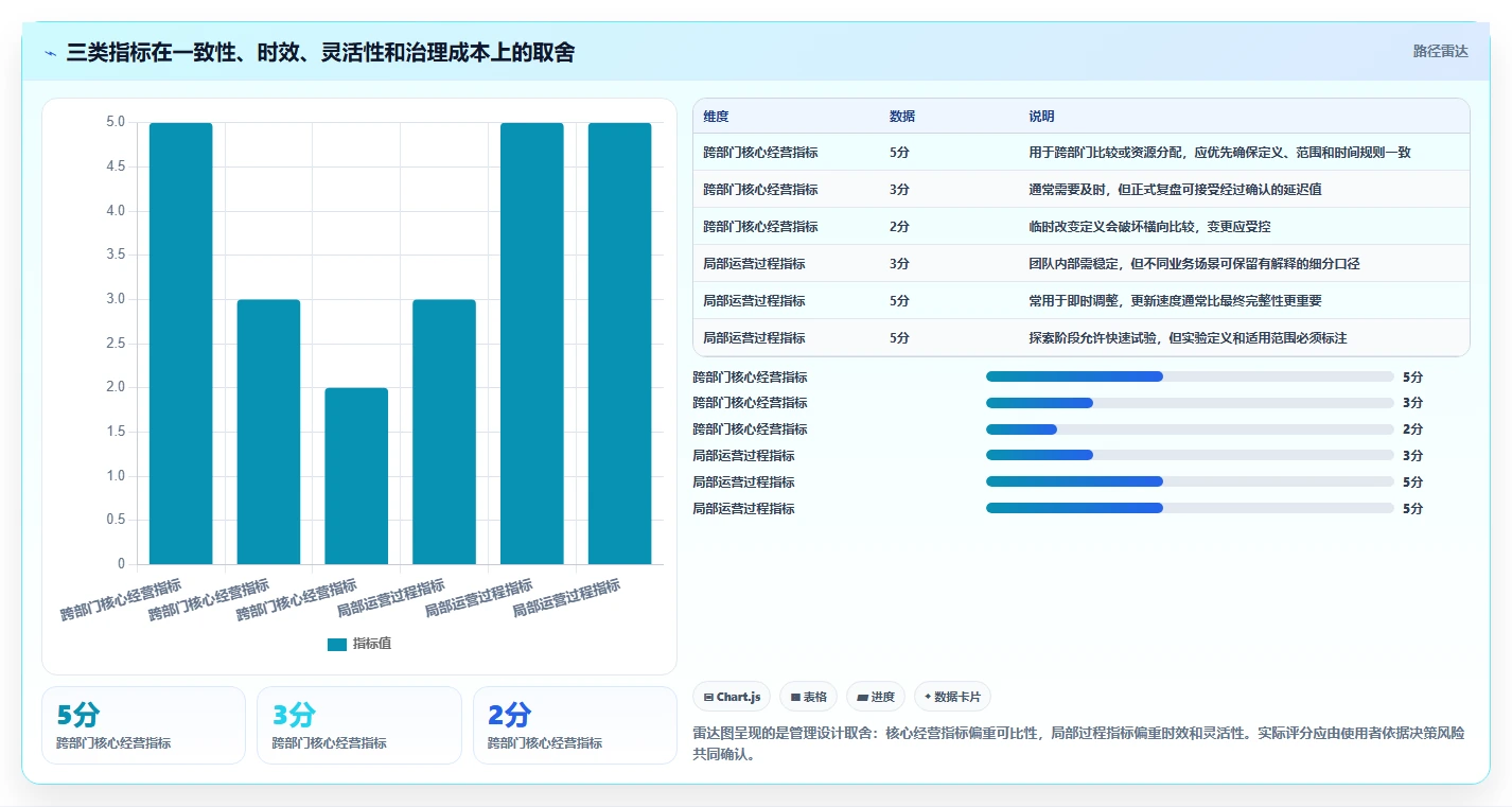 运营数据问题诊断：指标口径如何用日常管理改进