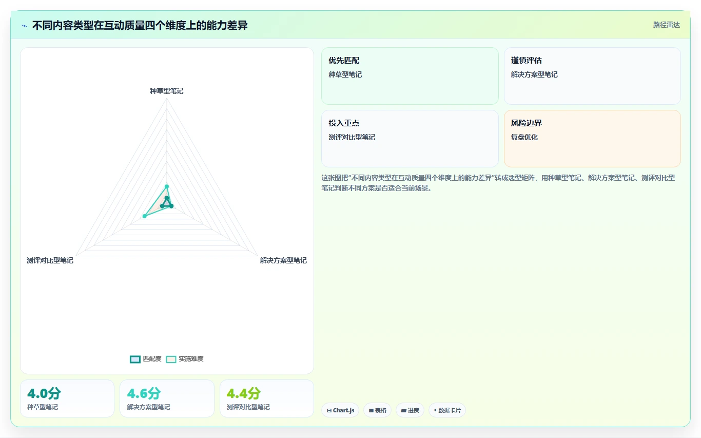 小红书数据分析：投放团队操作手册：搜索优化中的互动质量怎么落地