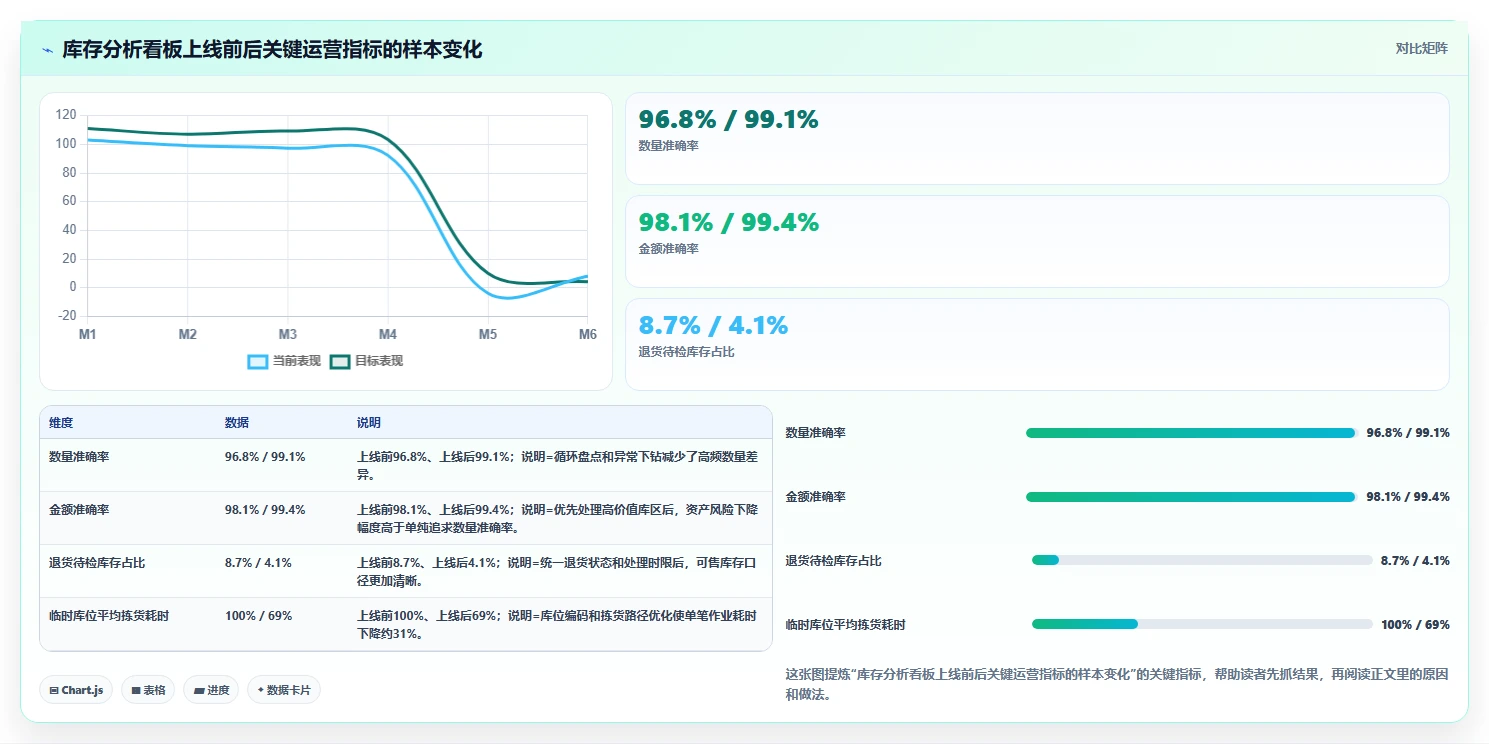 电商仓储管理：财务人员一页讲清：旺季保障与提升库存准确率的关系