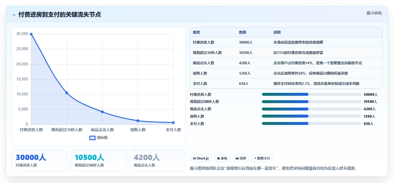 直播数据复盘：投流人员评估框架：场观趋势是否真正带来优化投流效率