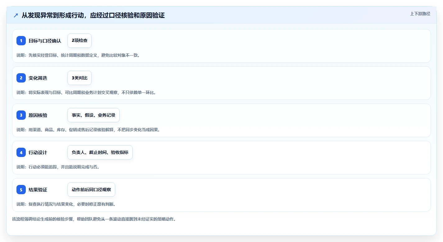 如何运营好一个店铺管理要点:数据复盘的数据复盘如何设计