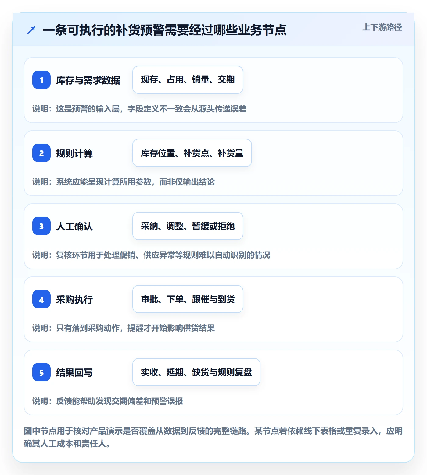 库存管理系统怎么选？补货预警相关的系统搭建判断标准