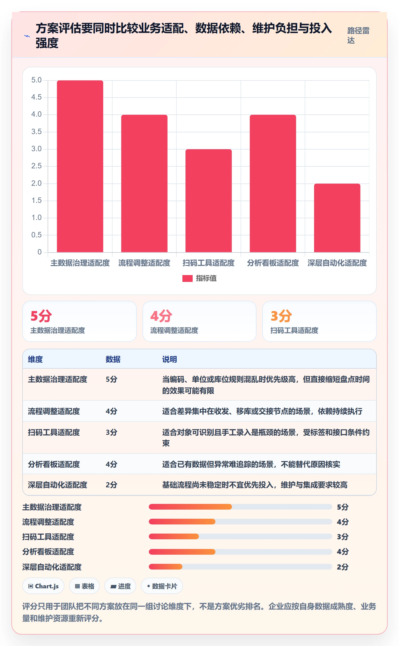 库存管理系统数据方法：用盘点管理支撑自动化方案判断
