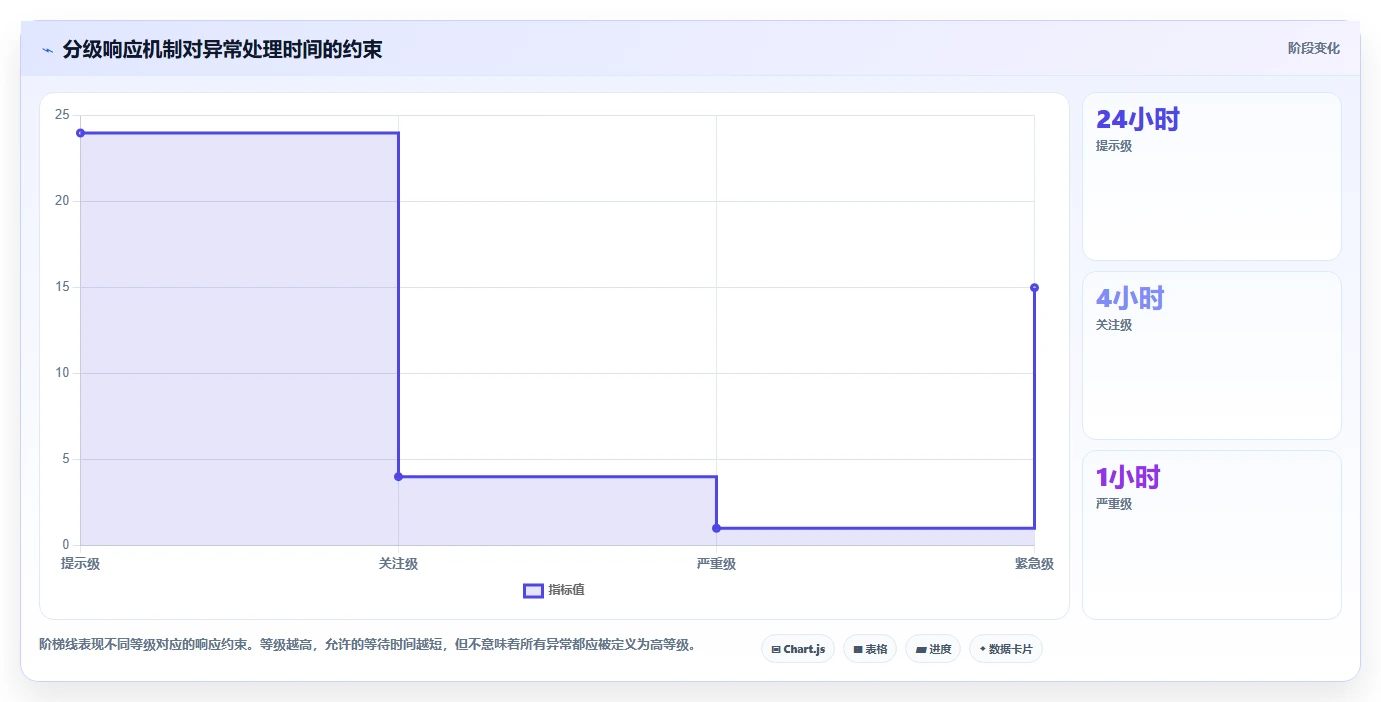 运营管理平台问题诊断：异常预警如何用流程设计改进