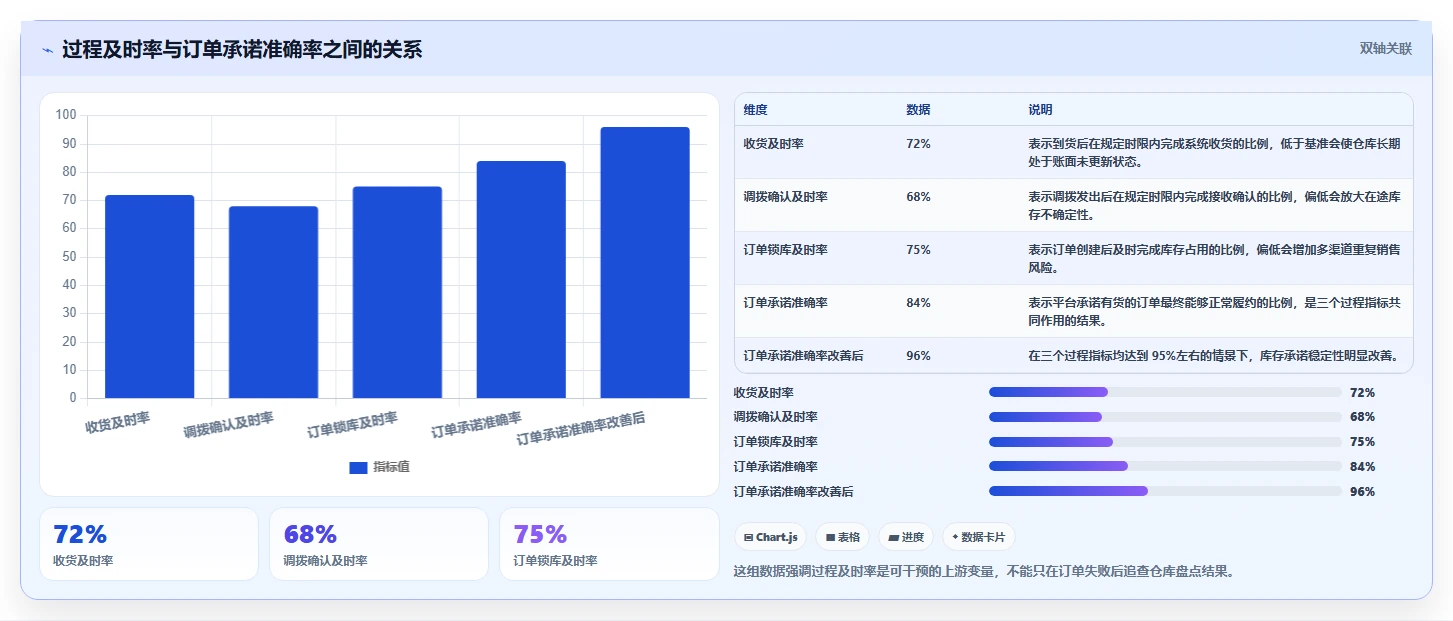电商进销存：连锁企业最佳实践：旺季备战怎样稳步实现提升库存准确率