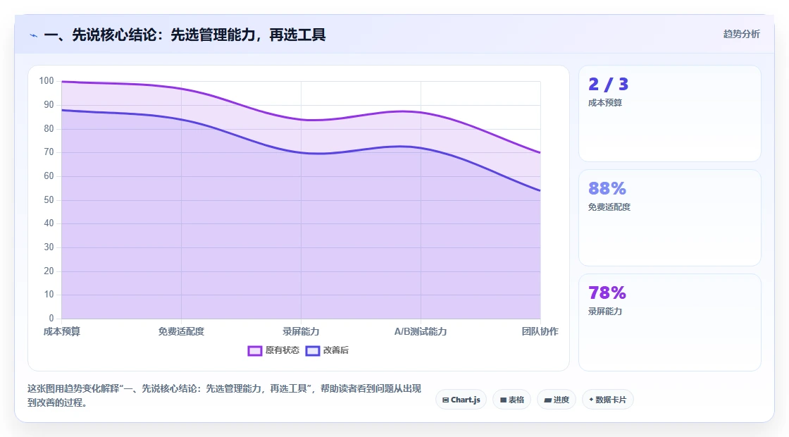 一、先说核心结论：先选管理能力，再选工具