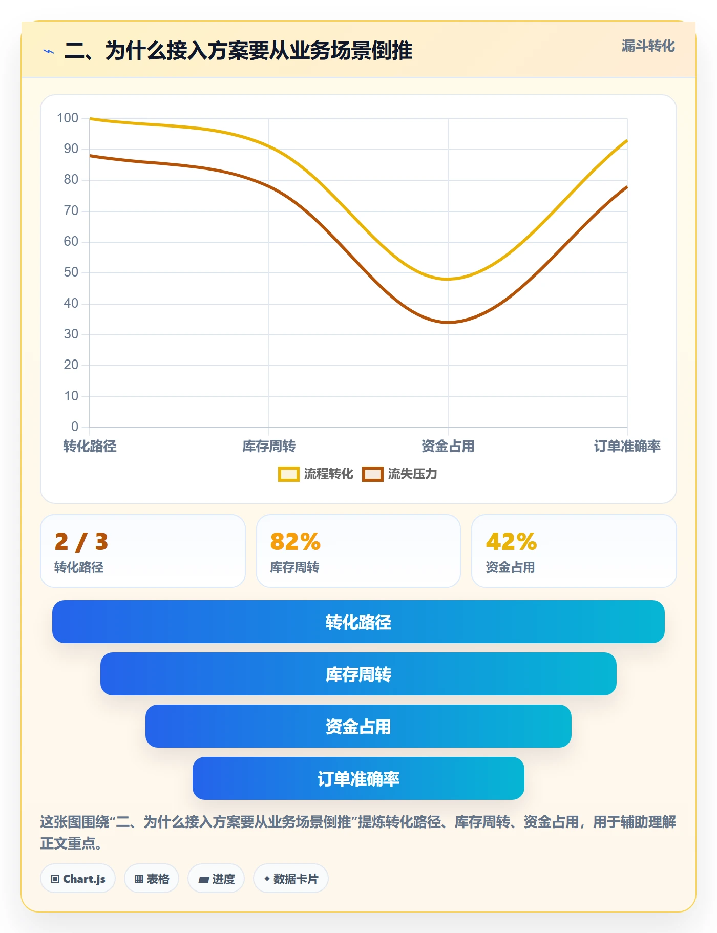 二、为什么接入方案要从业务场景倒推
