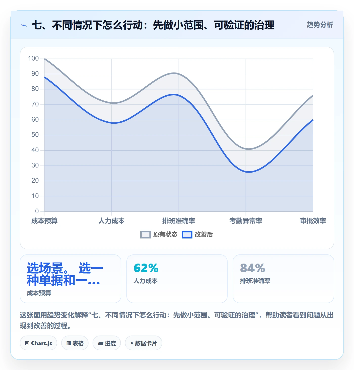 七、不同情况下怎么行动：先做小范围、可验证的治理
