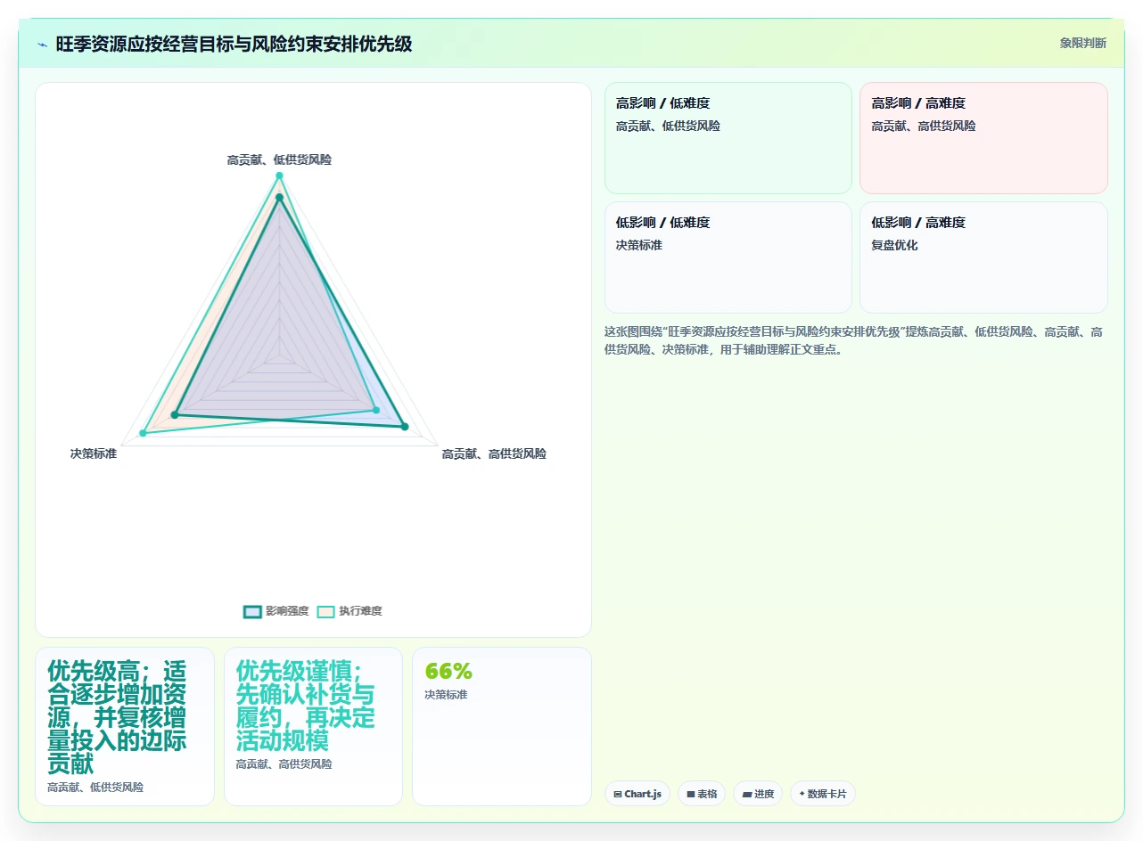 店铺运营包括哪些方面怎么优化?先从数据分析的旺季准备入手