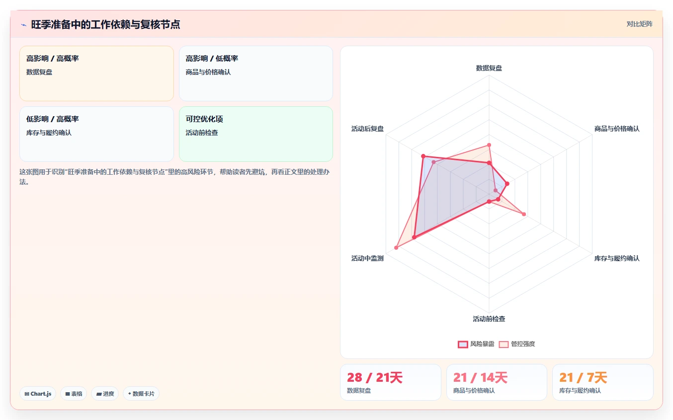 店铺运营包括哪些方面怎么优化?先从数据分析的旺季准备入手