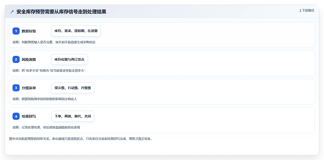 仓库安全库存管理怎么管？以分级预警为核心的流程设计方案