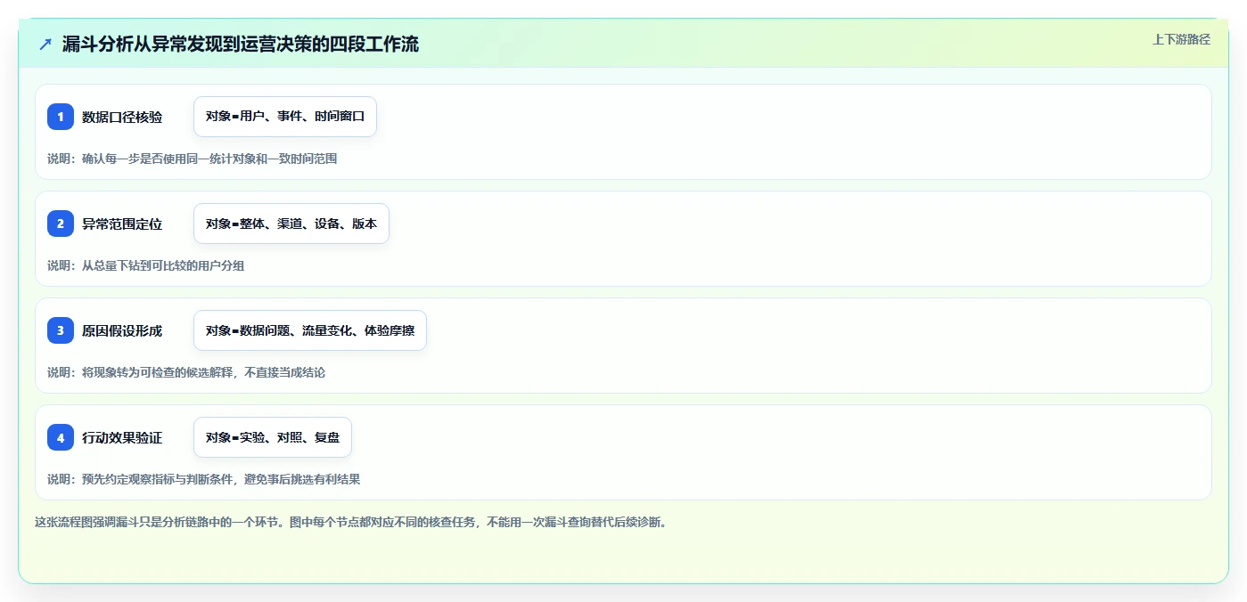 运营数据场景解析：转化漏斗中的核心功能怎么处理