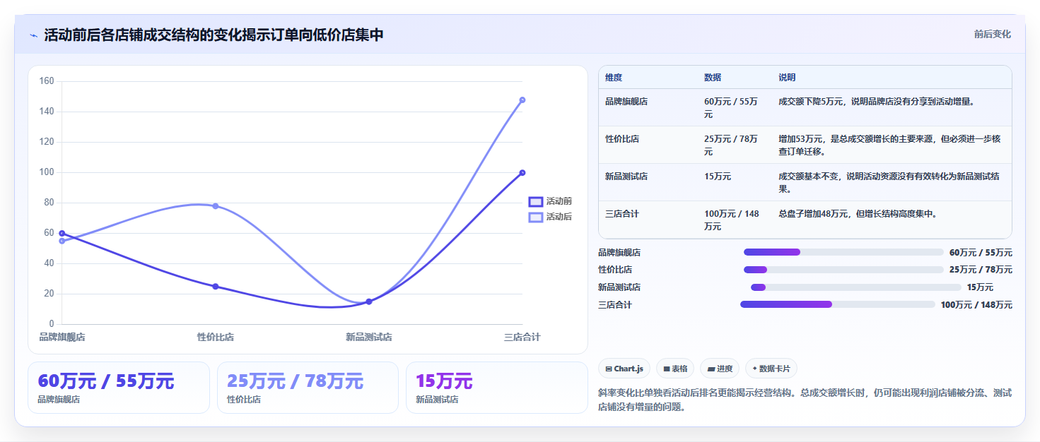 电商管理业务拆解：营销活动为什么影响多店经营