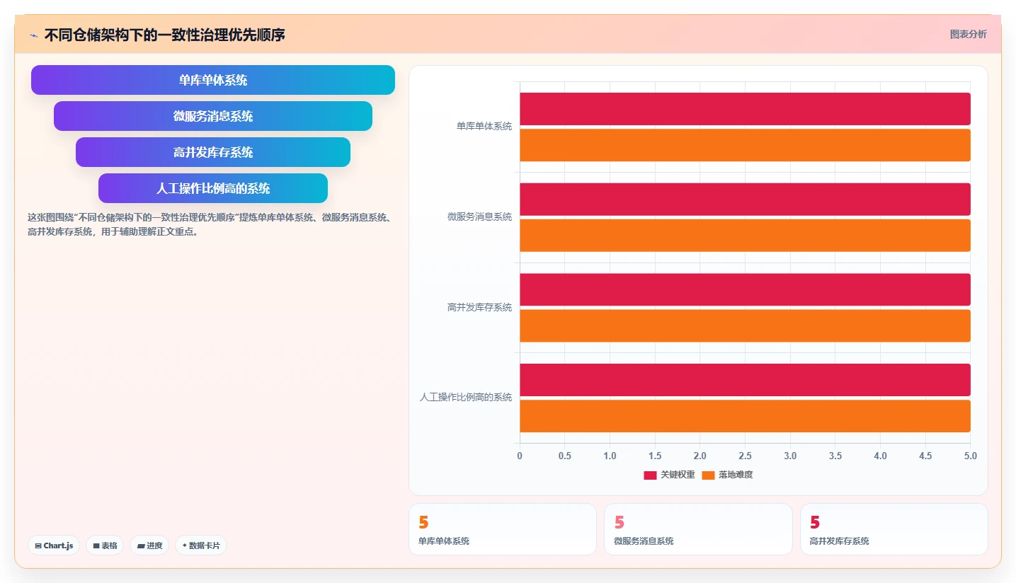 数据库存：仓储系统团队数据版复盘：围绕事务一致性提炼下一步动作