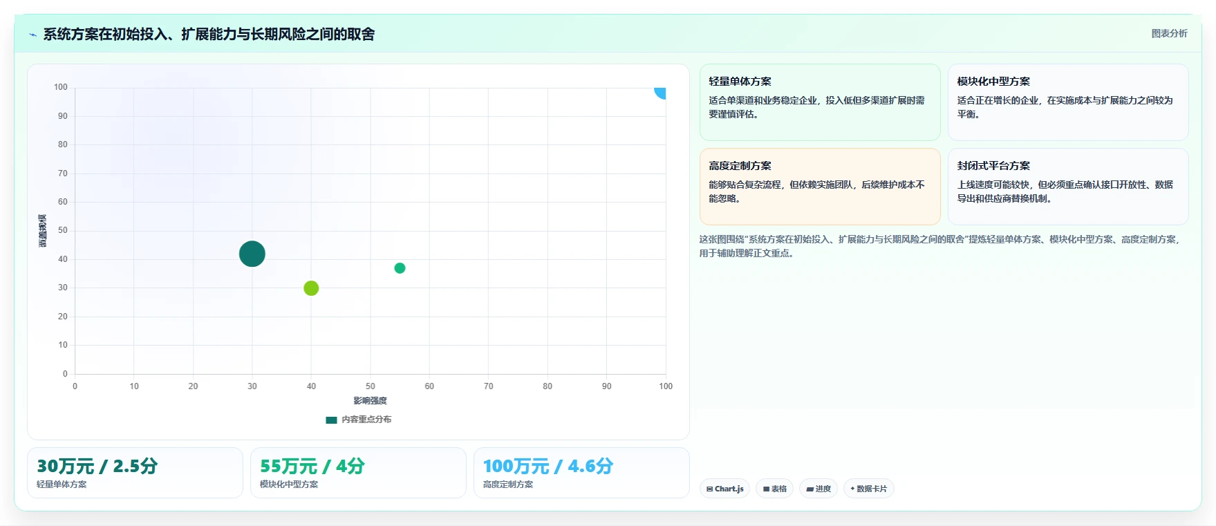 电商系统开发：企业管理层选型思路：接口联调应重点评估数据库设计