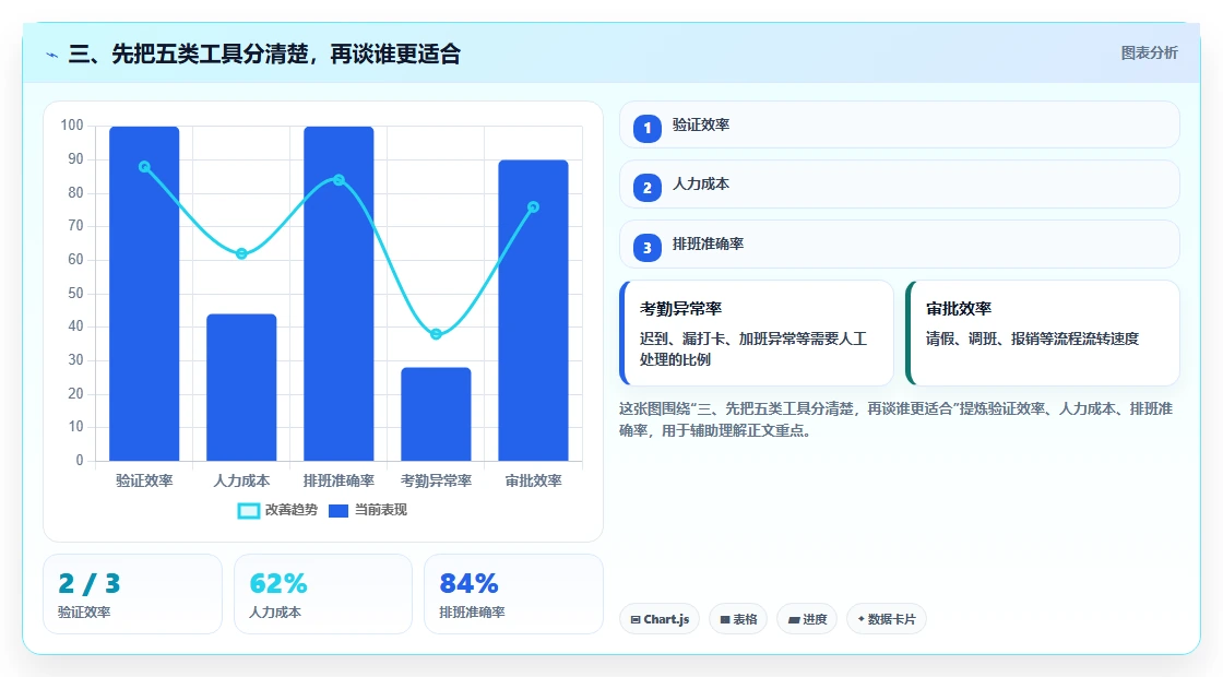 三、先把五类工具分清楚，再谈谁更适合