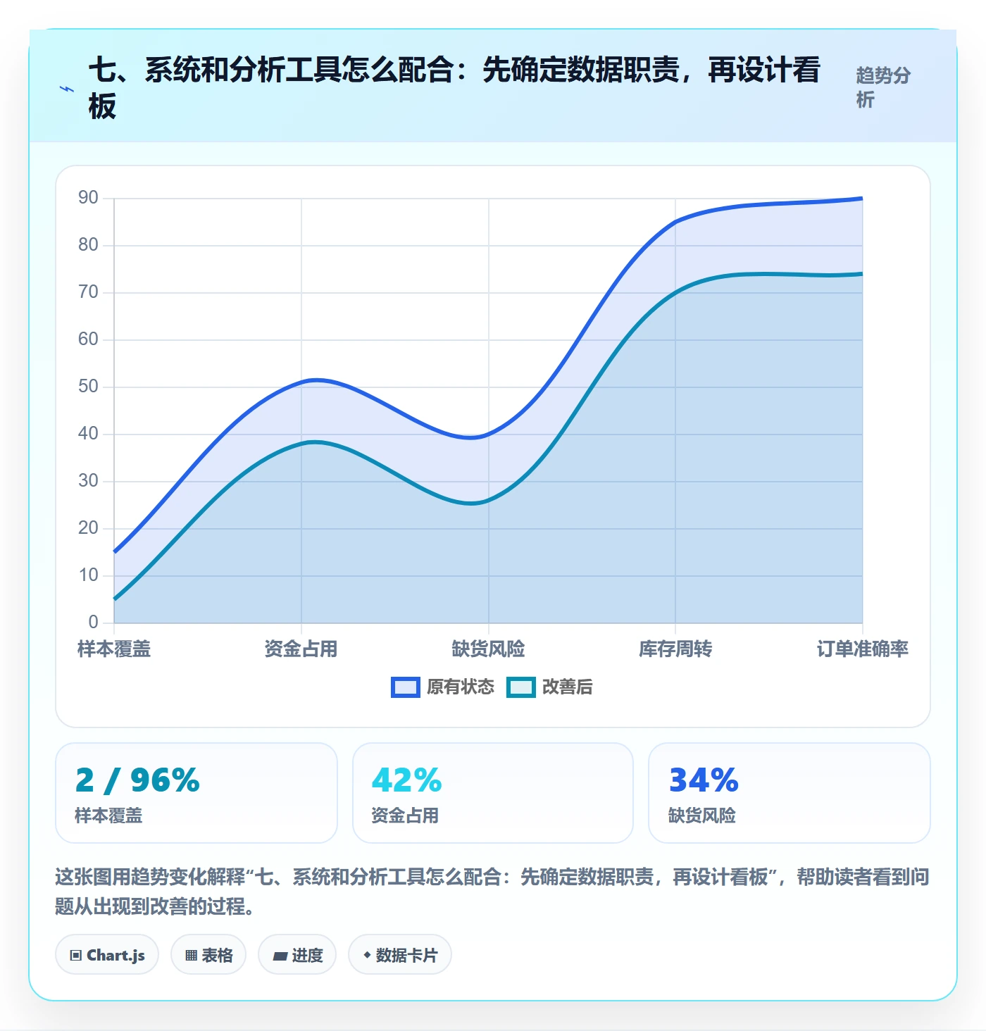 七、系统和分析工具怎么配合：先确定数据职责，再设计看板