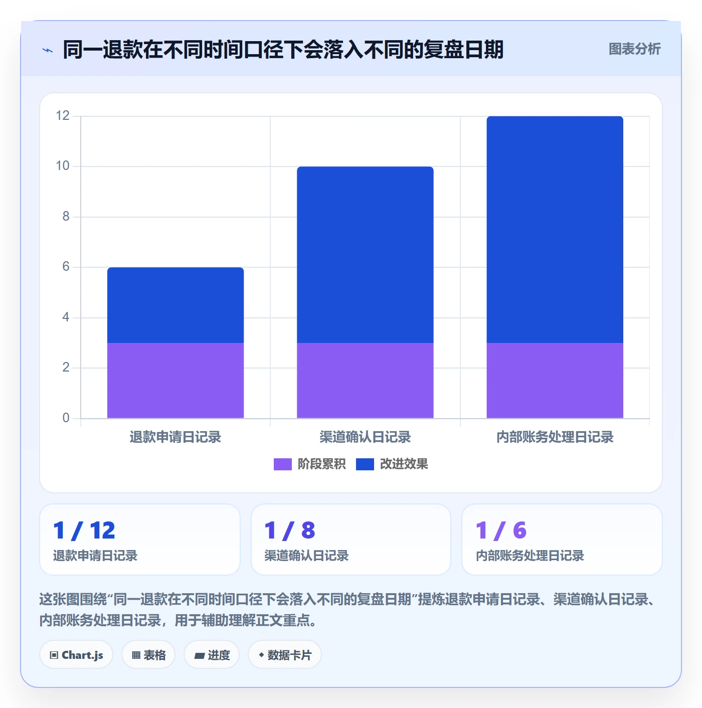 想做好分账系统，先掌握数据复盘中的退款处理