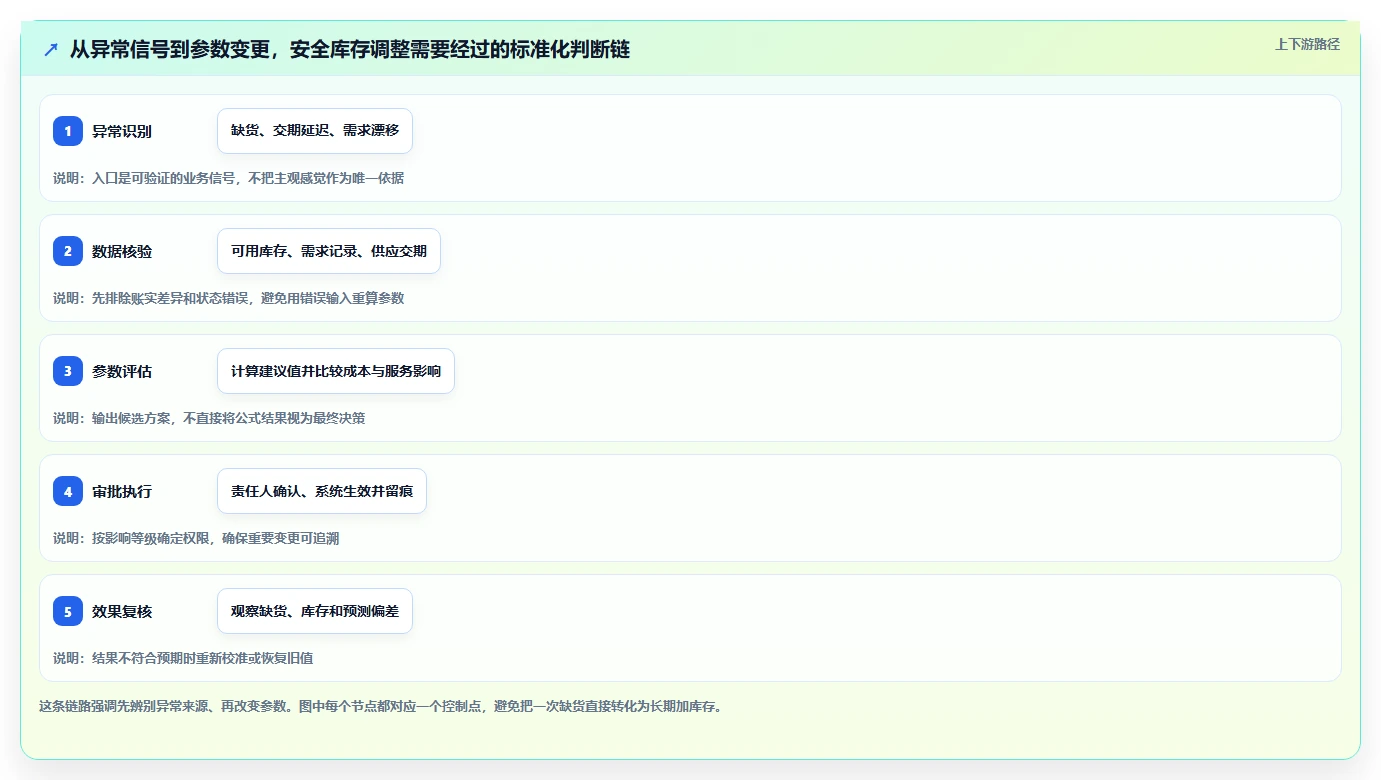 仓库安全库存管理场景解析：动态调整中的标准化管理怎么处理