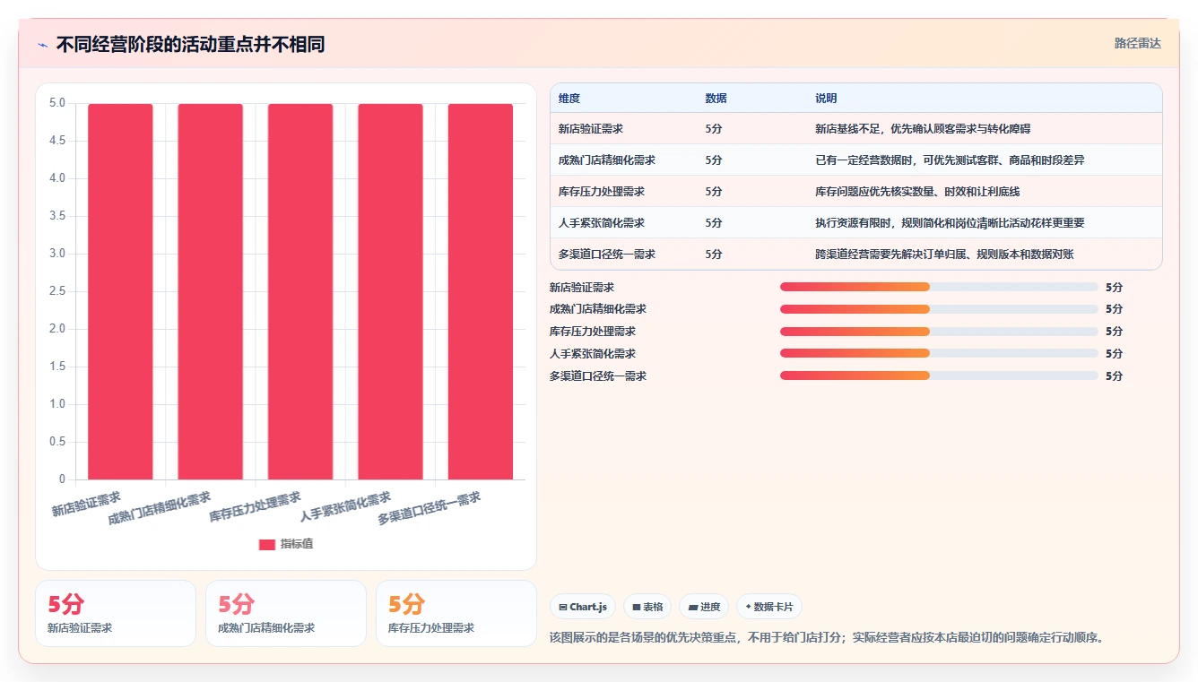 如何运营好一个店铺落地清单：活动策划相关的实操教程事项